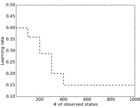 Figure 2.8 Changes of The Learning Rate ηt r aining