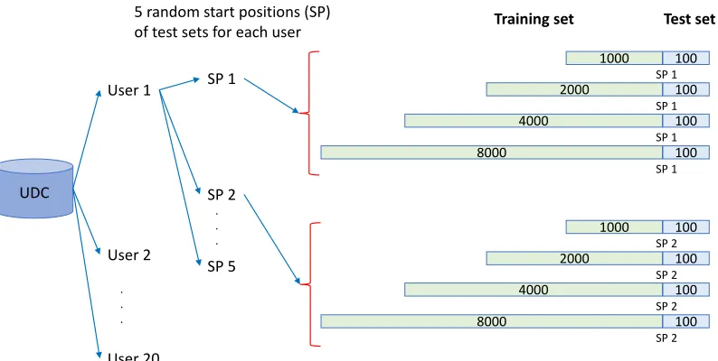 Figure 2.15 Creating Training and Test Sets