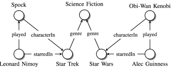 Figure 3.1 Sample Knowledge Graph. Figure adapted from [Nic16a].