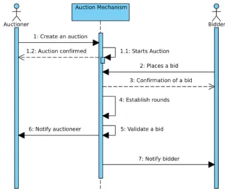 Fig. 1. The process in an auction model based on resource allocation