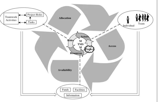 Figure 2: Maintenance Teams Management Support Methodology (MTMSM) 