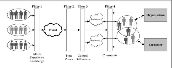 Figure 3: Task Allocation Model 