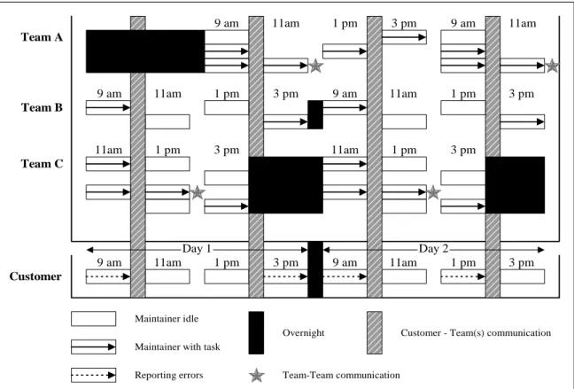 Figure 1: Communication Patterns in Maintenance Teams 