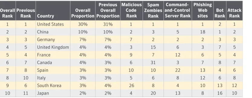 Table 2. Malicious activity by country Source: Symantec Corporation