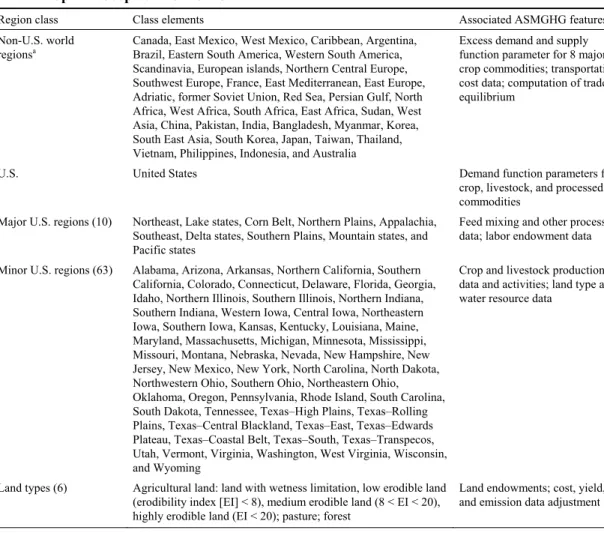 Table 2. Spatial Scope of ASMGHG 