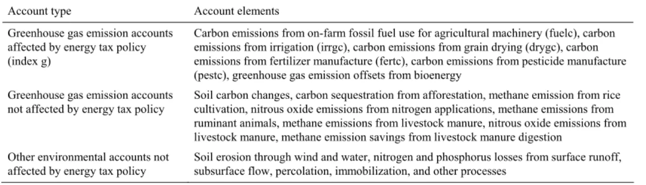 Table 3. Environmental Accounts in ASMGHG 