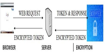 Fig 4: Generation of encrypted token 