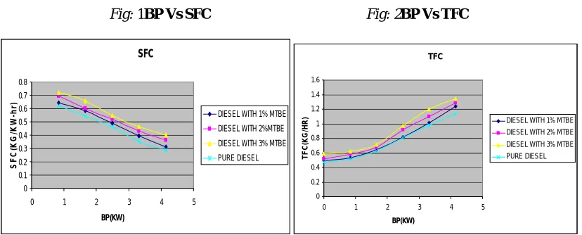 Fig:  1BP Vs SFC                                            Fig: 2BP Vs TFC 