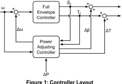 Figure 1: Controller Layout 