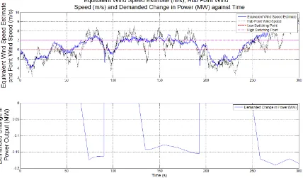 Figure 8: Power Output, Change in Power Output, Estimated and Actual Change in Generator Speed, and Pitch Angle for Turbine 3 at 9.5m/s Mean Wind Speed Following Strategy 1 