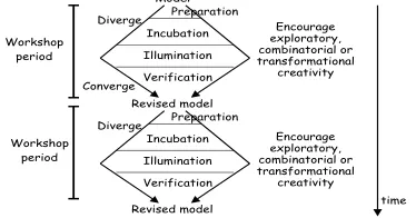 Figure 1. The basic structure of creative periodsduring a RESCUE creativity workshop.