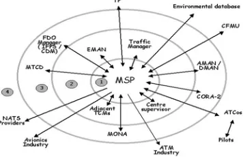 Figure 2. The MSP context model after the firstworkshop, showing the MSP software system(level-1), actors and work redesigned within theMSP concept (2), other systems influenced by MSP(3), and other external systems (4).