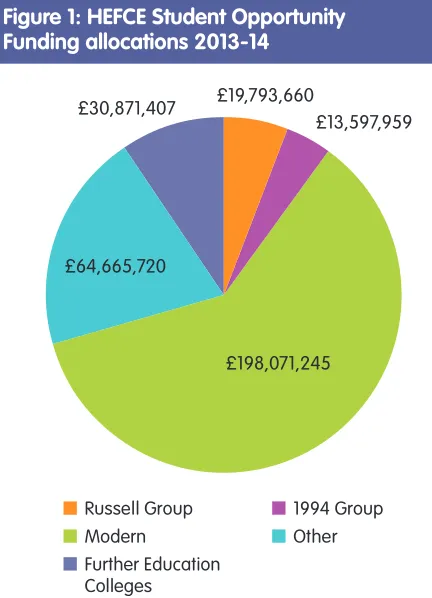 Figure 1: HEFCE Student Opportunity  Funding allocations 2013-14