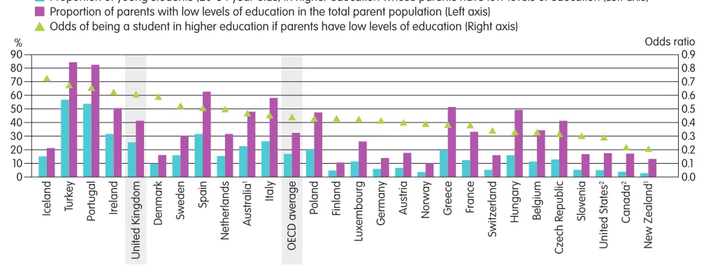 Figure 2: Participation in higher education of studentswhose parents have low levels of education (2009)