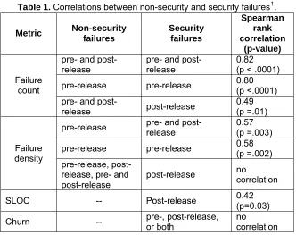 Table 1. Correlations between non-security and security failures1.   Spearman  