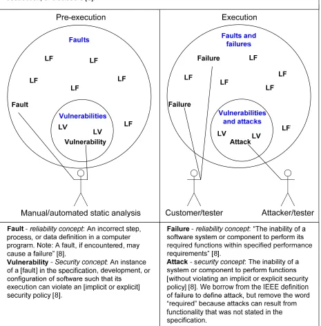 Figure 1. Defining security as a subset of reliability.  LF (latent fault) and LV (latent  vulnerability)