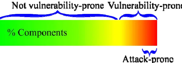 Figure 2.   Most security problems are found in a small percentage of the software components