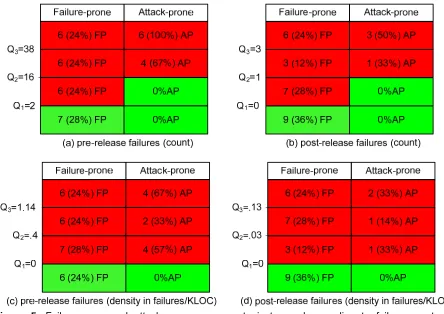 Figure 5.  Failure-prone and attack-prone components juxtaposed according to failure counts and densities