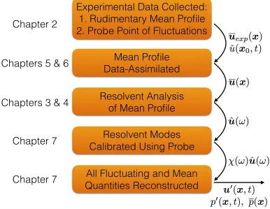 Figure 1.5: Schematic of ﬂow reconstruction approach. The left-hand side indicatesthe chapters where the steps are discussed.