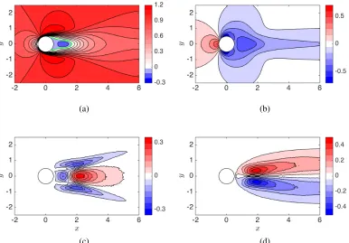 Figure 2.2: The time-averaged 2D DNS results for Re = 150: mean streamwisevelocity component u in (a) and mean pressure p in (b)
