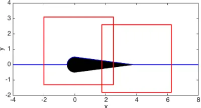 Figure 2.4: Experimental setup of the ﬂow around an idealized airfoil showing thespatial coverage of the ﬂow by the cameras