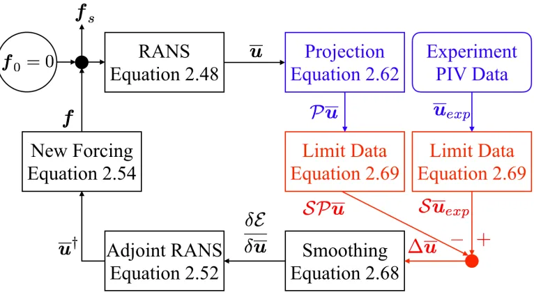Figure 2.6: A block diagram representation of the adjoint looping procedure usedto determine the optimal forcing f s which will minimize the ﬁtting criterion