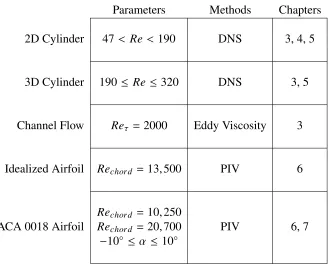 Table 2.2: The various ﬂows considered including the parameters, method used toobtain the data, and the chapters where they are discussed.