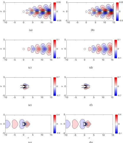 Figure 3.5: Comparison of stability modes (left) with resolvent modes (right) at thecritical Reynolds number(a, b) are the streamwise component of the forward or response mode, (c, d) are thetransverse component of the forward or response mode, (e, f) are 