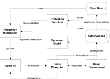 Fig. 1. Case-based adaptive game AI (see text for details).