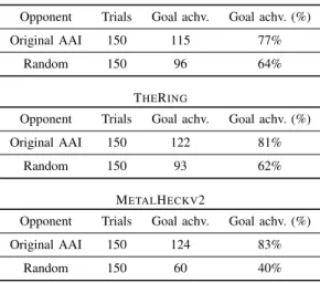 Table III gives an overview of the results of the first and second experiments performed in the S PRING game, obtained