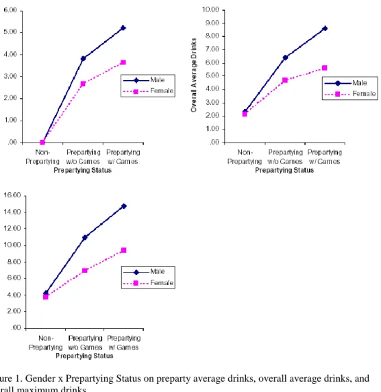 Figure 1. Gender x Prepartying Status on preparty average drinks, overall average drinks, and  overall maximum drinks