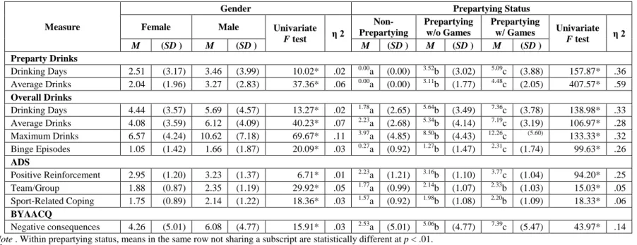 Table 2. Mean Differences as a Function of Gender and Prepartying Status 