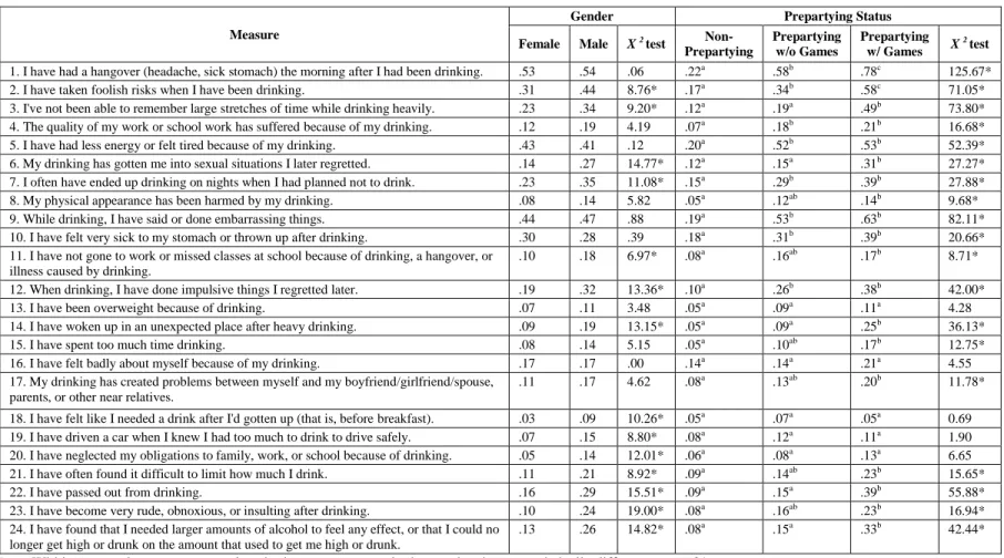 Table 3. Proportion of Specific Alcohol-Related Negative Consequences (BYAACQ) as a Function of Gender and Prepartying  Status 