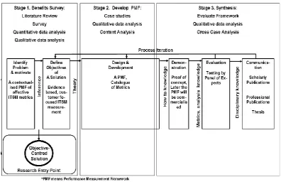 Figure 1: Initial design science method process model (Based on Peffers et al. 2008) 
