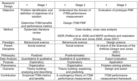 Table 2: Fusion of science and design 