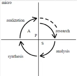 Figure 3: Research-analysis-synthesis-realization: the micro cycle of the design process (Source: Jonas 2007) 