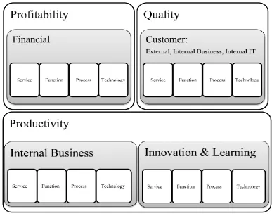 Figure 4: Generic, hyper cyclic model of the design process (Source: Jonas 2007) 
