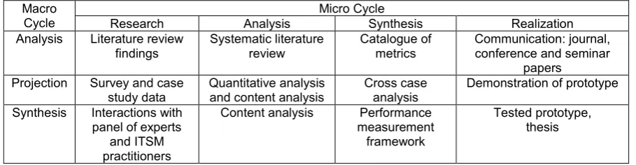 Table 3: Summary of hyper cyclic model applied to the ITSM PMF project 