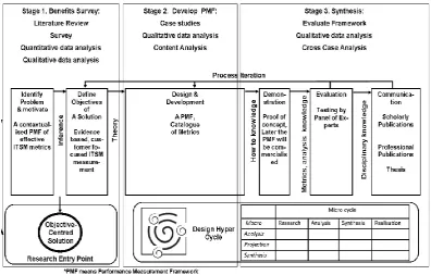Figure 6: Revised design science method process model 