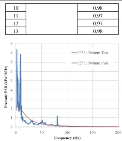 Figure 3-3  Comparison of Measured and Calculated Pressure Spectra 