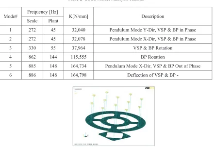Table 2  SCSS Model Analysis Results 