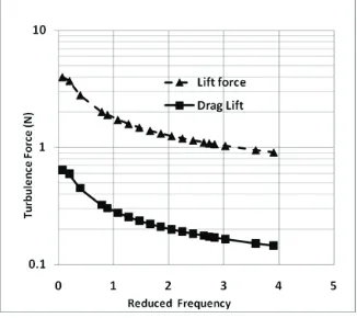 Table 3 Calculated Strains at 0-Deg Column SG locations from the 6 Modes 