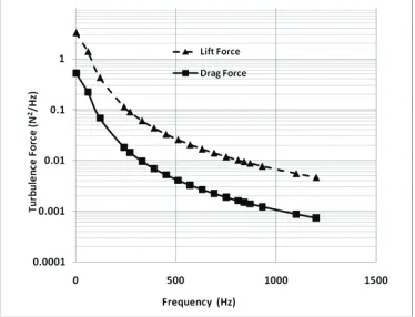 Figure 9 PSD Input at Lower Portion of 0-Deg Columns 