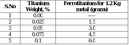 Table 1: Base metal composition 