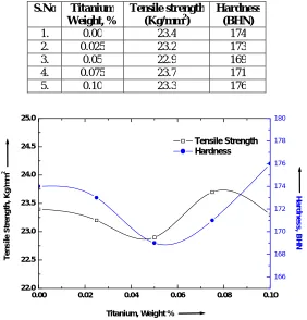 Table 3: Effect of Titanium additions on the tensile strength and hardness 