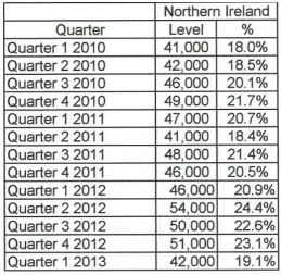 Table 2:  NI NEET figures 2010 - 2013 