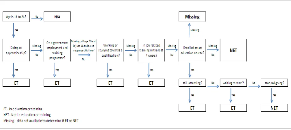 Figure 1:  Flow chart on NEET calculation 