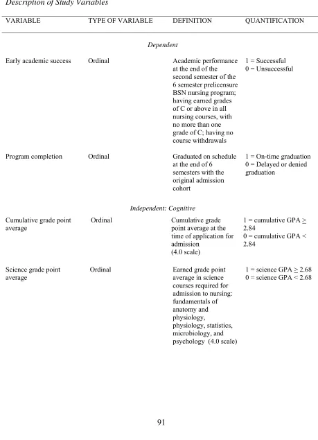 Table 3.1  Description of Study Variables 