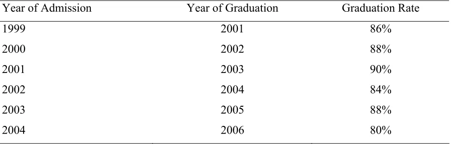 Table 1.1 On-Time Graduation Rates for the Prelicensure Six Semester BSN Program at UNC-CH  