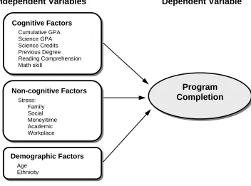 Figure 1.2 Conceptual model A - predictors of early academic success  
